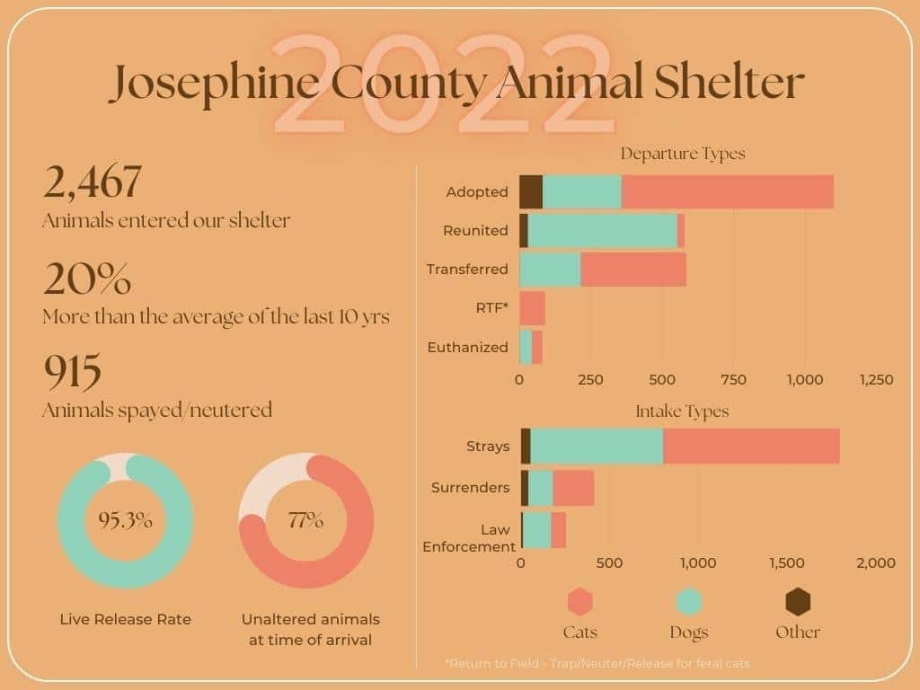 JoCo Animal Shelter impact for 2022